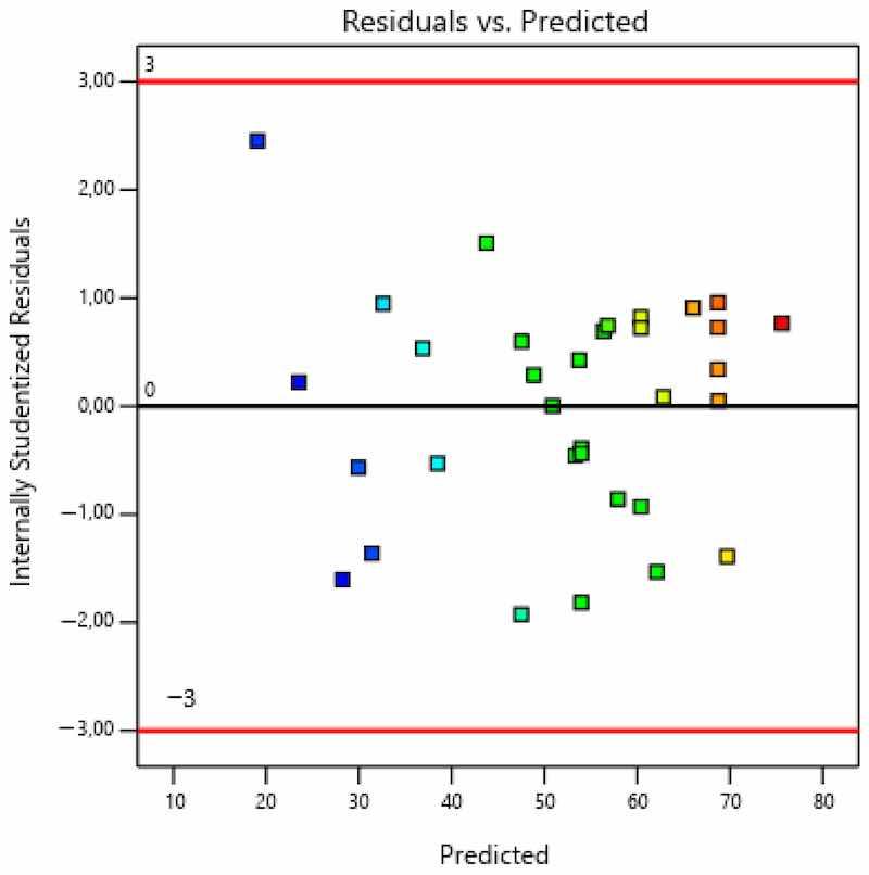 Figure 9. Residualsâpredicted valuesâcoating thickness.