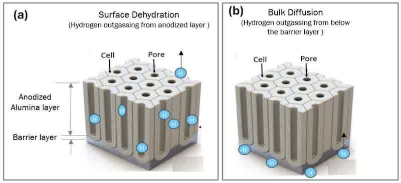 Figure 1. Anodized alumina pore structure showing hydrogen atom locations and the two primary outgassing pathways: (a) surface dehydration and (b) bulk hydrogen diffusion from beneath the barrier layer [39].