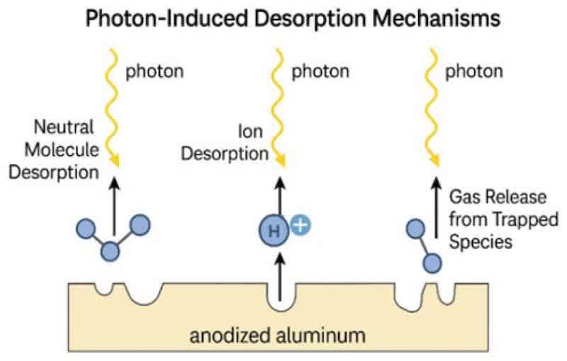 Figure 2. Illustration of PID mechanisms in anodized aluminum, showing neutral molecule desorption, ion desorption via photon-stimulated electron excitation, and gas release from trapped species.