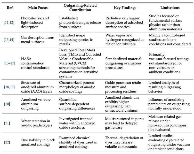 Table 1. Summary of the key studies related to material outgassing and anodized aluminum surface behavior.