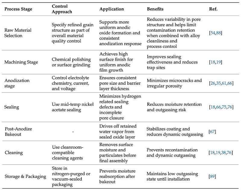 Table 10. Summary of outgassing control methods across the aluminum material flow sequence.