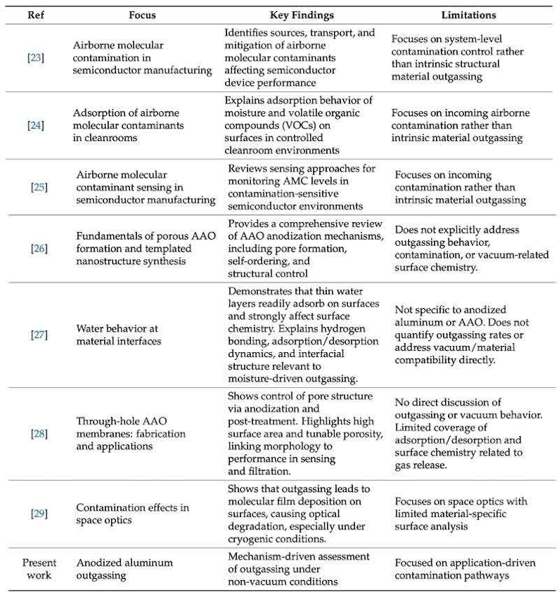 Table 2. Summary of review studies on anodized aluminum, including outgassing behavior and related surface effects.