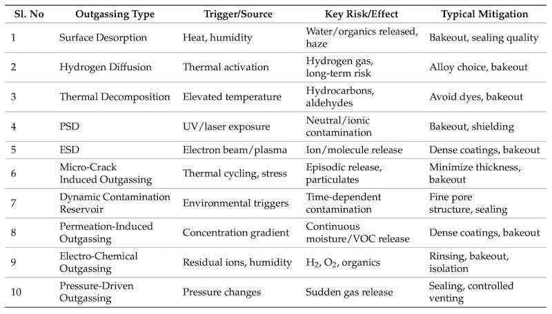 Table 3. Summary of the main types of outgassing in anodized aluminum, their triggers, risks, and typical mitigation strategies under non-vacuum conditions.