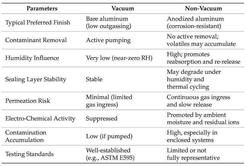 Table 4. Comparison of outgassing behaviour under vacuum and non-vacuum conditions.
