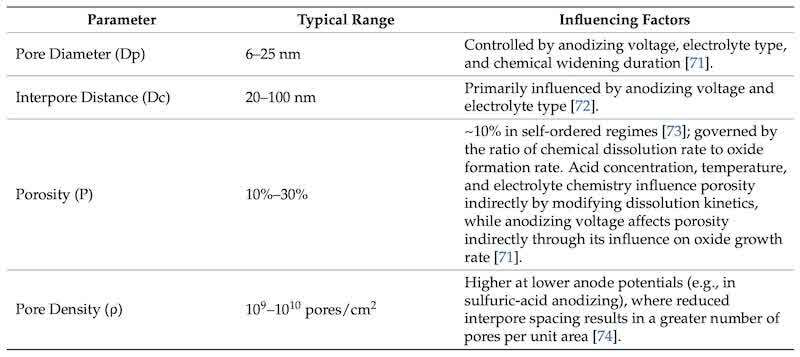 Table 5. Anodized Aluminum pore morphology: Typical pore morphology parameters for sulfuric acid anodized aluminum oxide, showing pore diameter, interpore spacing, porosity, and pore density.