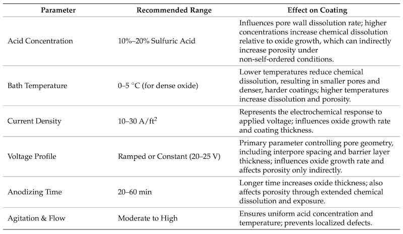 Table 6. Typical sulfuric acid anodizing process parameters for controlling pore structure, including acid concentration, bath temperature, current density, voltage, and agitation [26,35,51,61].