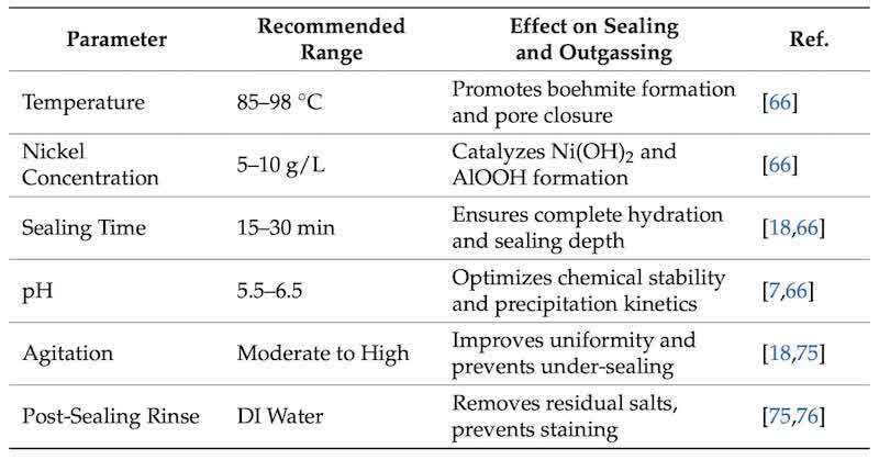 Table 7. Recommended nickel acetate sealing parameters.