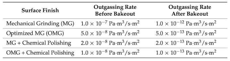 Table 8. Effect of post anodization bakeout on outgassing rates for different surface finish conditions [38].