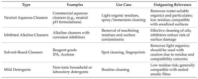 Table 9. Recommended cleaning agents for anodized aluminum in optical assemblies, their applications, and relevance to outgassing control.