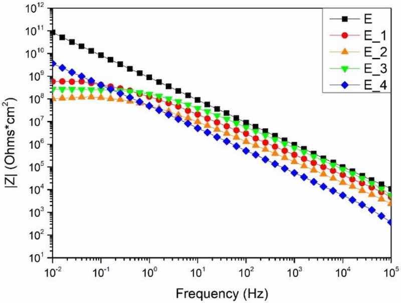 Figure 5. Bode impedance modulus of sample E series before the pack test and after 24 h of exposure in the different test environments.