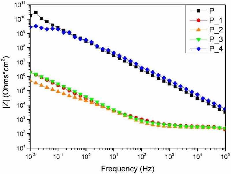 Figure 6. Bode impedance modulus of sample P series before the pack test and after 24 h of exposure in the different test environments.