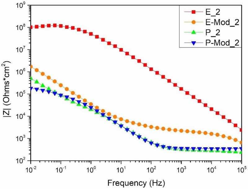 Figure 7. Bode impedance modulus of samples related to environment 2.