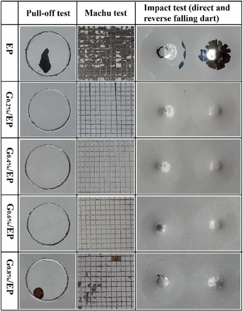 Fig. 3. Digital images of the pull-off, Machu and Gardner tests of the as-fabricated coatings.