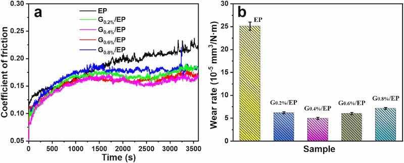 Fig. 4. Coefficient of friction curve (a) and average wear rates (b) of the samples.