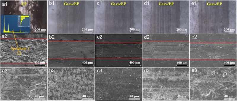 Fig. 5. Optical images and SEM micrography of wear tracks of the (a1-a3) EP, (b1-b3) G0.2%/EP, (c1-c3) G0.4%/EP, (d1-d3) G0.6%/EP and (e1-e3) G0.8%/EP coatings.