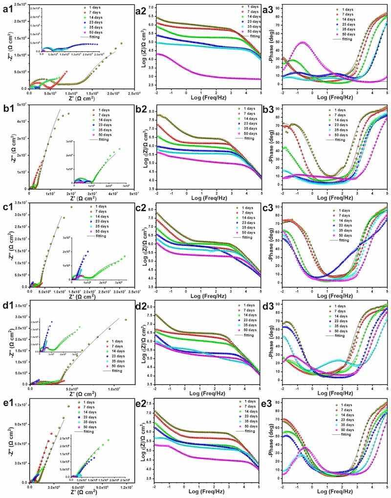 Fig. 7. Nyquist and bode plots of the (a1-c1) neat EP, G0.2%/EP, G0.4%/EP, G0.6%/EP, G0.8%/EP coatings immersed in 3.5% NaCl solution for different period.