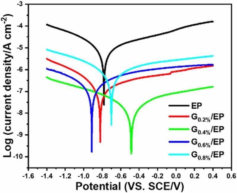 Fig. 9. Potentiodynamic polarization curve of the neat EP and G/EP composite coatings.