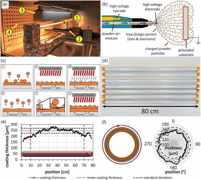 Figure 1: Automated powder coating for high-voltage insulations. a) photography of the coating robot (only the inside of the powder coating chamber is shown): 1. copper specimen with applied powder coating, 2. Corona-charged powder gun system, 3. infrared heater, 4. air and excess particles extraction system; b) schematic illustration of the electrostatic powder coating application method used: the powder coatingâair mixture is charged by ion bombardment of charged particles from the corona discharge and transported toward the substrate. Due to the electrostatic interactions, the charged particles adhere to the surface of the grounded substrate; c) proposed processes during powder coating application and curing; d) representative photographs of powder-coated and cured copper substrates with a layer thickness of about 1.5âmm; e) exemplary thickness distribution of a specimen generated with the initial process parameters in axial direction; f) exemplary thickness distribution of a specimen generated with the initial parameters in radial direction.