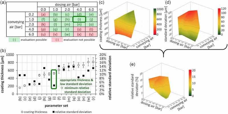 Figure 3: Investigation of the conveying and dosing air pressure of the powder coating system. a) matrix of the various combinations of conveying and dosing air pressure investigated: experiments for which no coating thickness measurements were possible are marked in red; successful experiments are highlighted in green; b) evaluation of the experiments: comparison of the mean coating thickness and the standard deviation in the axial direction as a function of the conveying and dosing air parameters; c) 3D plot of the layer thickness and d) the standard deviation as a function of the conveying and dosing air pressure; the combination of these two characteristic values (layer thickness and standard deviation) results in the relative standard deviation, which is depicted as a 3D plot in (e).