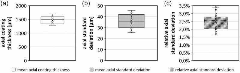 Figure 4: a) Mean axial powder coating thickness, b) axial standard deviation, and c) relative axial standard deviation of 20 powder-coated specimens; all specimens were prepared with identical experimental parameters.