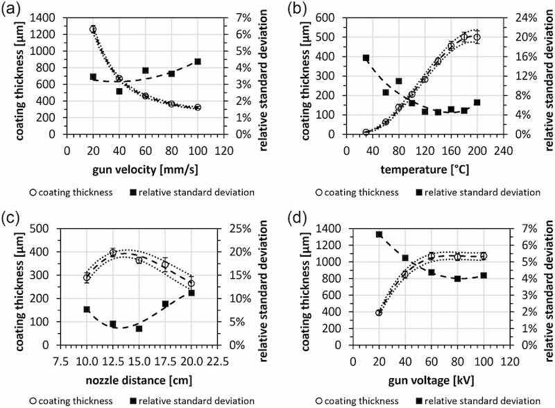 Figure 5: Variation of process parameters. Axial powder coating thickness (unfilled circles) and a) relative axial standard deviation (black squares) as a function of gun velocity, b) surface temperature, c) nozzle-to-substrate distance, and d) corona spray gun voltage; the dashed and dotted lines are to guide the eye; the dotted lines imply the upper and lower limits of the standard deviation of the layer thickness.