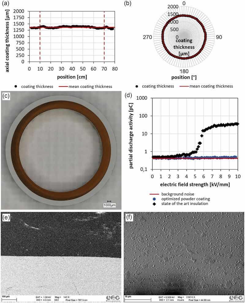 Figure 6: Characterization of the produced coatings. a) nondestructive coating thickness measurement in axial direction of a sample coated with the optimized process parameters; b) nondestructive coating thickness measurement in radial direction of a sample coated with the optimized process parameters; c) cross section through a copper substrate coated with an epoxy/polyester hybrid powder coating; no defects (pores, cracks, delamination, etc.) are observed within the coating; d) partial discharge measurements on a powder-coated copper substrates and comparison with state-of-the-art insulation: partial discharge measurements confirm the virtually defect-free powder coating observed by microscopy (c) and SEM (e,f); the powder coating possesses a significantly lower partial discharge activity than the state of the art; e) SEM image of a cross section of a powder-coated sample; no defects (pores, cracks, delamination, etc.) are observed within the coating; f) SEM image of the powder coating surface; no defects (pores, cracks, etc.) are apparent.