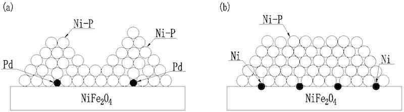 Figure 3. Schematic diagrams of electroless plating process by (a) sensitization-activation pretreatment and (b) Pd-free activation pretreatment.