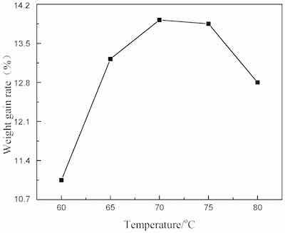 Figure 6. Effect of temperature on the weight gain rate.
