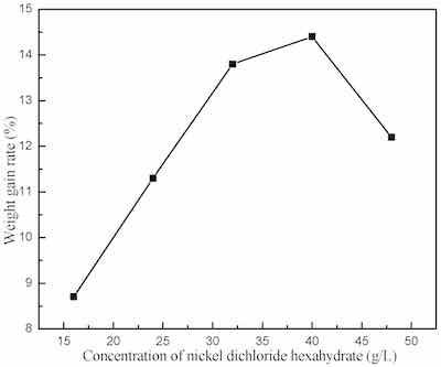 Figure 8. Effect of NiCl2Â·6H2O concentration on the weight gain rate.