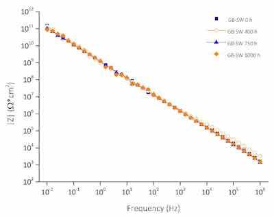 Figure 10. Bode diagram of the GB-SW sample at different acetic salt spray exposure times.