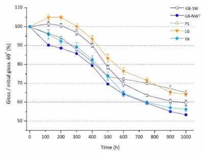 Figure 3. Sample residual gloss after irradiation with UVB light.
