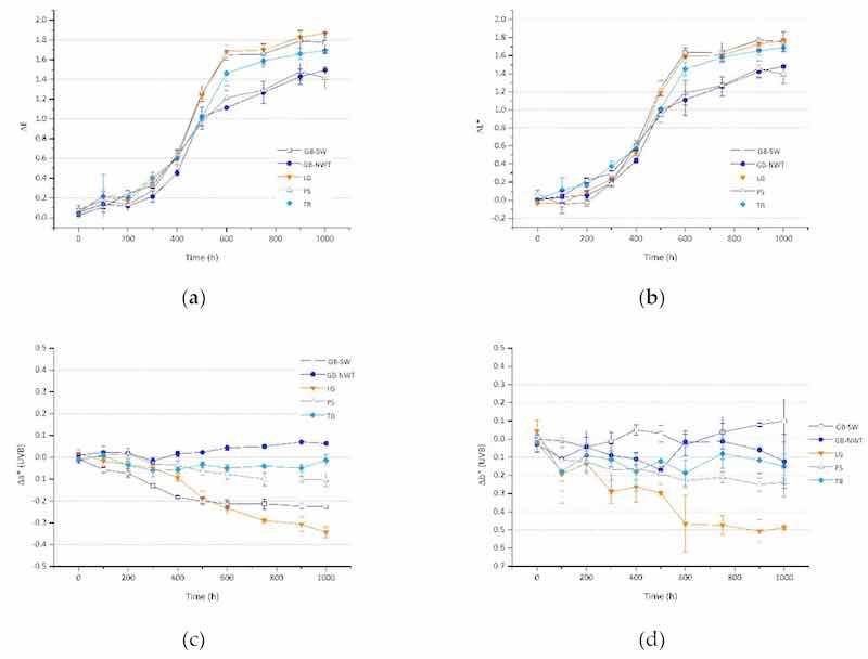 Figure 5. Colorimetric coordinates variation after UVB light exposure: (a) Î”E; (b) Î”L*; (c) Î”a*; and (d) Î”b*.