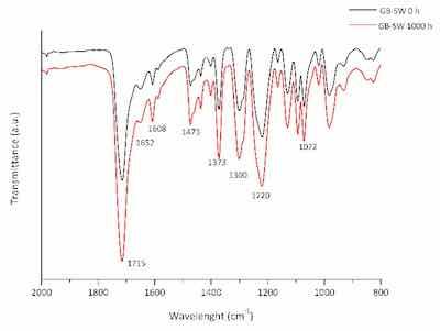 Figure 6. FT-IR spectra of the GB-SW sample before and after 1000 h of UVA exposure.