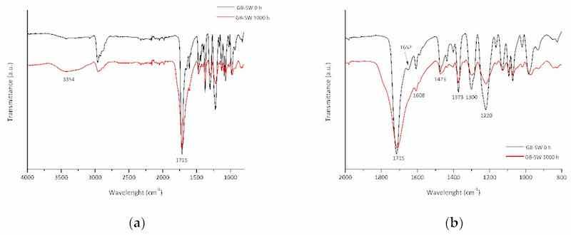 Figure 7. FT-IR spectra of the GB-SW sample before and after 1000 h of UVB exposure: (a) reference spectra; (b) close-up of the (a) image.