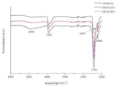 Figure 8. FT-IR spectra of the GB-SW sample before exposure, after 120 h, and after 300 h of UVB irradiation.