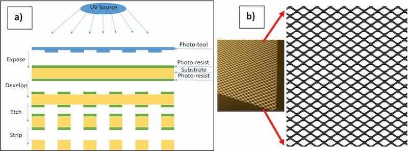 Fig. 1. (a) Photo-chemical etching method, (b) Picture of the patterned AZ31 magnesium sheet and enlarged pattern.