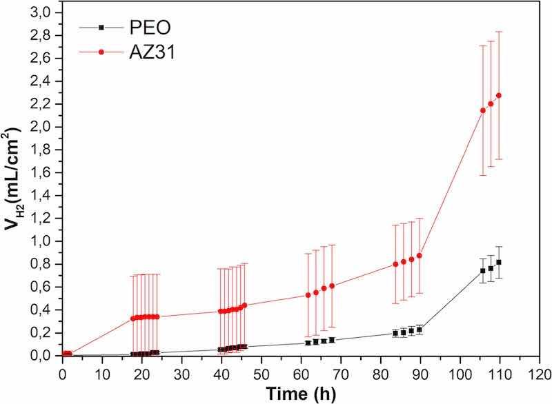 Fig. 11. Hydrogen volume generated from the PEO coated and the bare AZ31 substrates after 110 h of immersion in Hanks' solution at 37 Â°C.