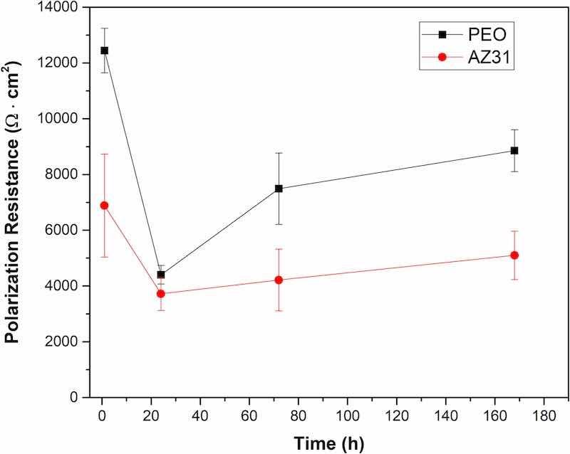 Fig. 8. Linear polarization resistance values for PEO coated and bare AZ31 substrates over 168 of immersion in Hanks' solution.