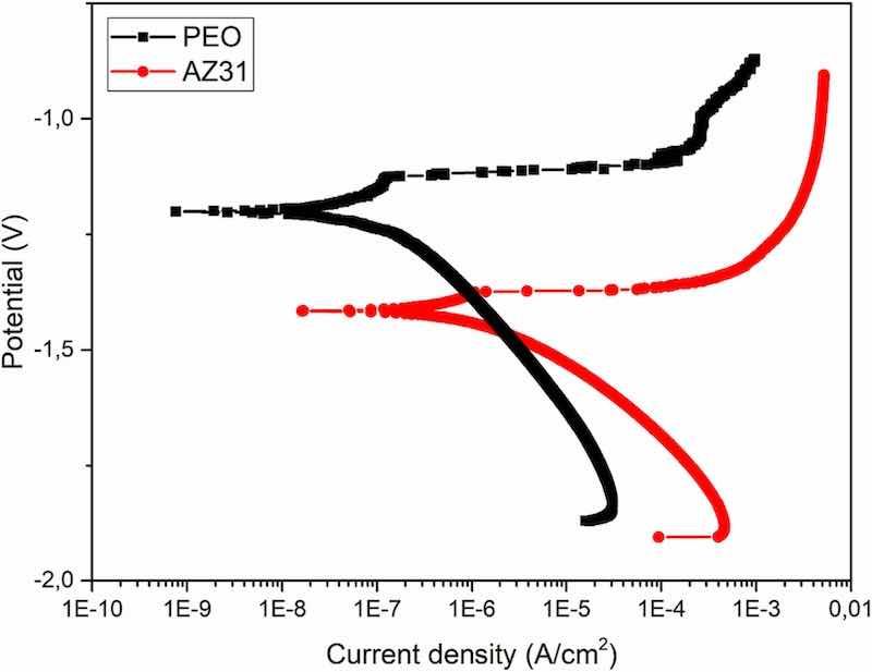 Fig. 9. Polarization curves for the PEO coated and bare AZ31 substrates after 1 h of immersion in Hanks' solution.