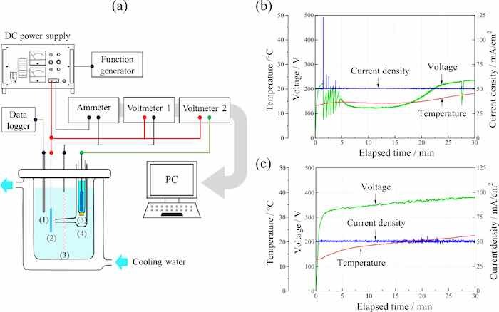 (a) Experimental setup for anodization; (1) thermocouple, (2) Ti alloy anode, (3) Pt cathode, (4) Luggin capillary, and (5) Ag/AgCl reference electrode. Variation in the voltage, current density, and temperature over time during anodization on (b) Ti6Al4V and (c) TiNbSn.