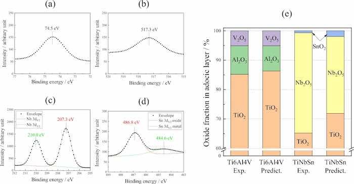 XPS spectra of (a) Al 2p, (b) V 2p from the anodic oxide on Ti6Al4V, and (c) Nb 3d, and (d) Sn 3d from the anodic oxide on TiNbSn. (e) Molar fractions of detected and predicted oxides on Ti alloys.