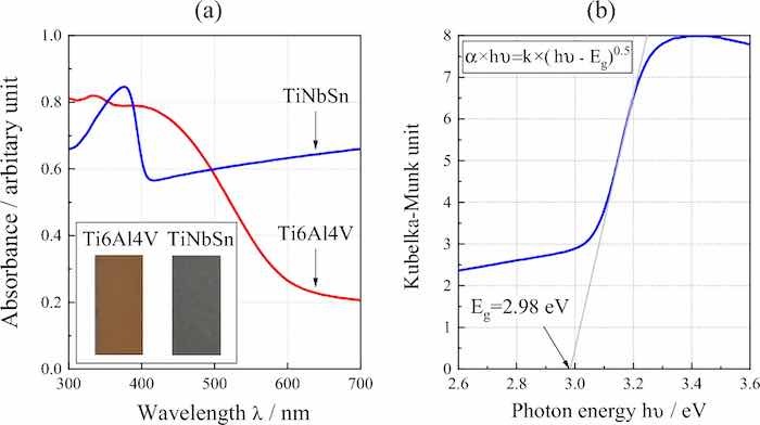 (a) Diffused absorption spectra and appearance of the anodic oxides on Ti alloys, and (b) plot of the Kubelka–Munk transformation of the absorption spectrum of the oxide on TiNbSn.