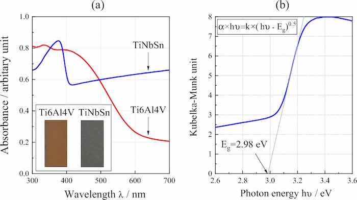 (a) Diffused absorption spectra and appearance of the anodic oxides on Ti alloys, and (b) plot of the KubelkaâMunk transformation of the absorption spectrum of the oxide on TiNbSn.