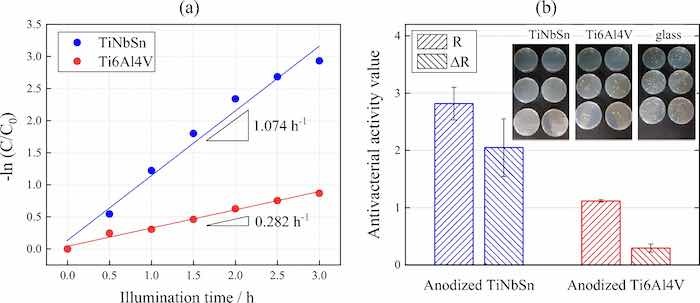 (a) Photocatalytic MB decomposition variation of the anodic oxides on the Ti alloys according to UV illumination time, and (b) antibacterial activity values and the culture of the Staphylococcus aureus washout solution after antibacterial tests of the anodic oxides on the Ti alloys.