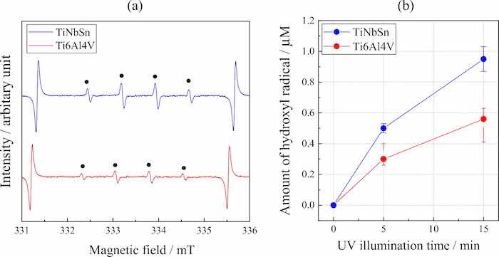 (a) DMPO-OH spectra under UV light illumination for 15 min of the anodic oxide on Ti6Al4V and TiNbSn, and (b) variation in the average number of ⋅OH (n = 3) radicals with UV light illumination time for the anodic oxides on the Ti alloys.