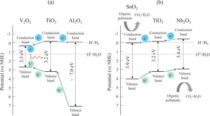 Schematic electronic band diagrams of the heterojunction model for the anodic oxides on (a) Ti6Al4V and (b) TiNbSn.