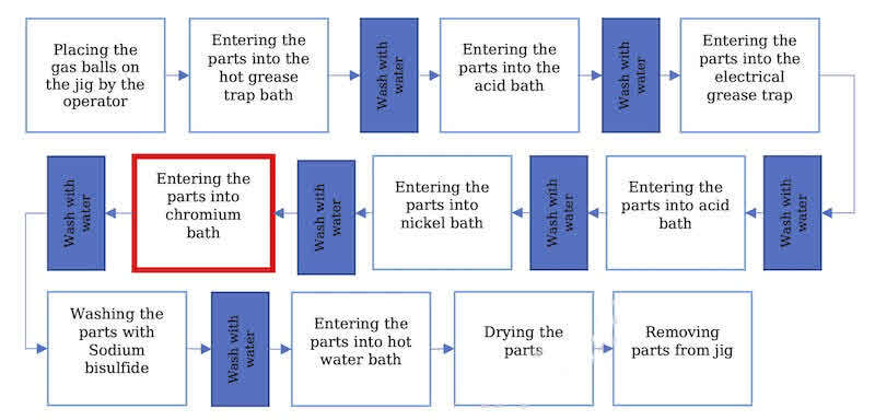 Fig. 1. The process of plating the balls in gas ball valves
