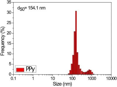 Figure 1. Particle size distribution of PPy.