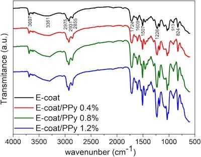 Figure 3. FTIR-ATR spectrum of panels of AA1200 coated with neat e-coat and e-coat/PPy 0.4%, 0.8%, and 1.2% by weight.
