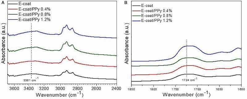Figure 4. Infrared spectra for the neat e-coat and e-coat containing 0.4%, 0.8%, and 1.2% by weight of PPy in the stretched region of the bound OH or NH (A) and the carbonyl stretching region (B).